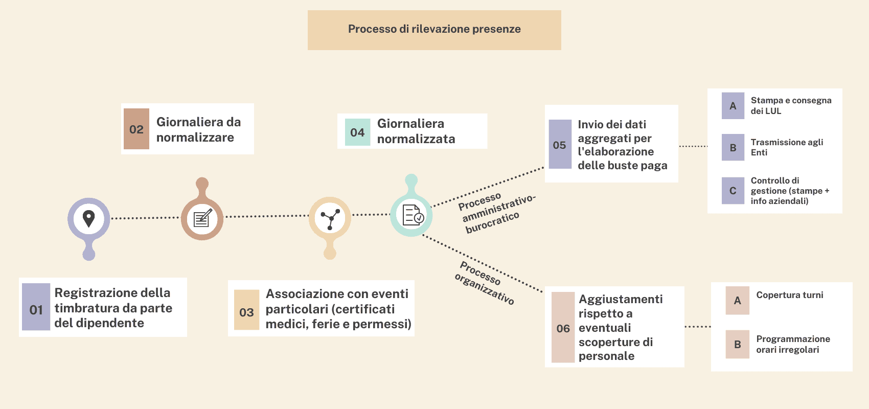 rilevazione delle presenze